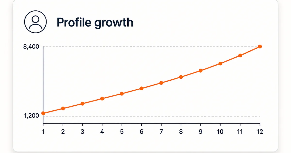 Line chart climbing from 1,200 to 8,400 Instagram followers across twelve weeks