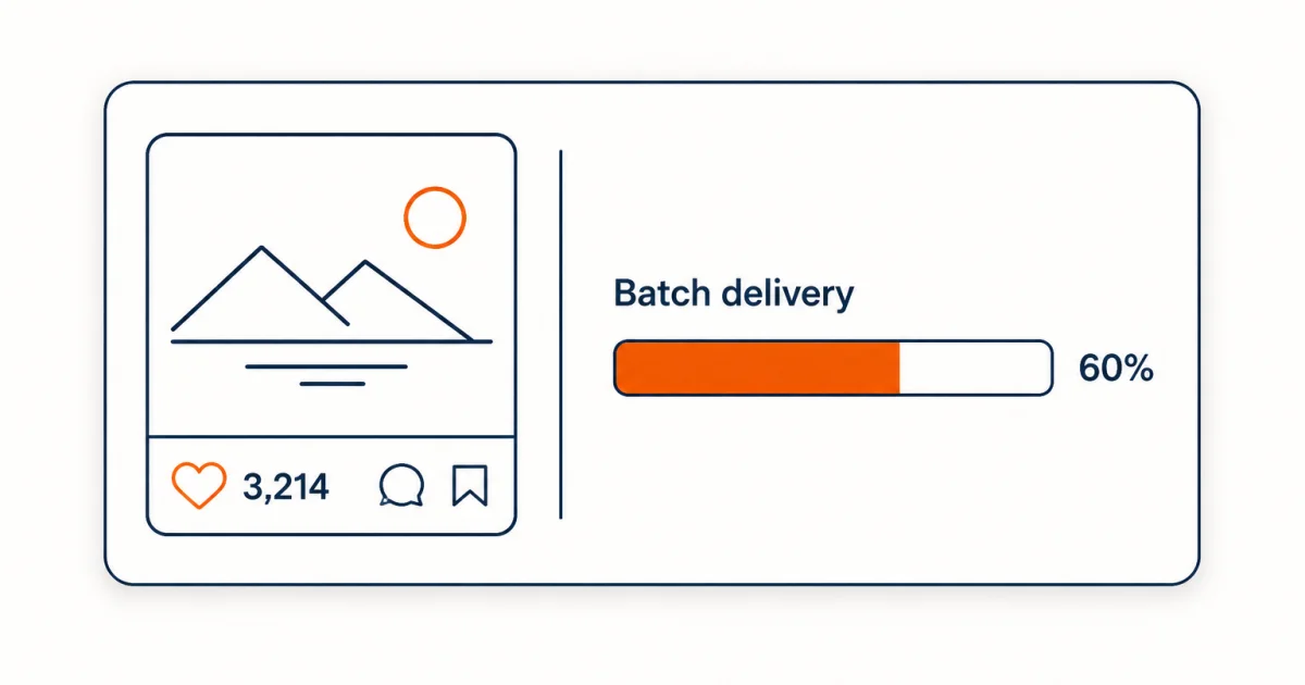 Post card showing a 3,214 like counter beside a batch delivery bar at 60 percent