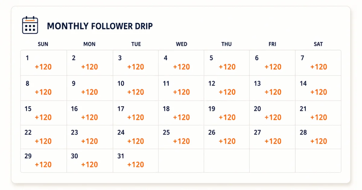Month calendar grid marking 120 TikTok followers delivered on every single day