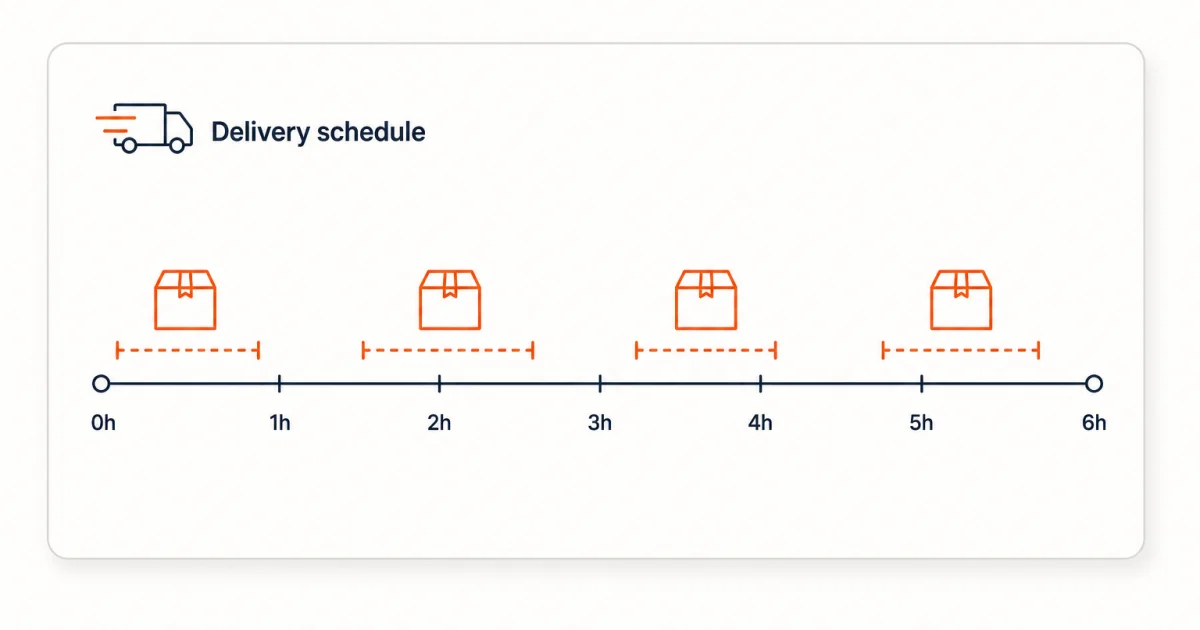 Timeline spanning zero to six hours with four staggered delivery batches