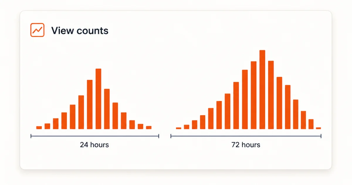 Paired histograms comparing view counts recorded in the first 24 hours against 72 hours