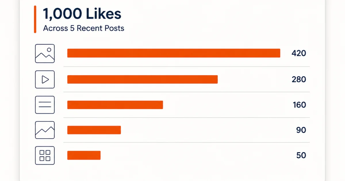 Distribution bars splitting 1,000 likes across five recent posts, largest share 420