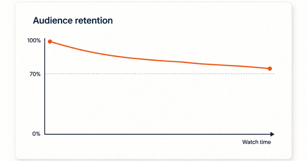 Audience retention curve holding above 70 percent for the full watch duration
