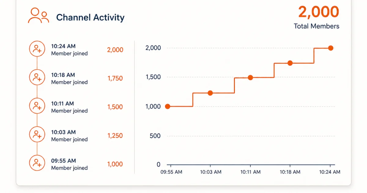 Channel join log of timestamped entries with a running total reaching 2,000