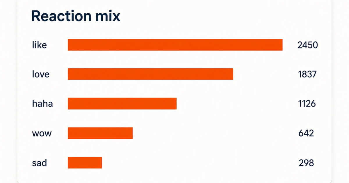 Bar chart of reaction mix: like 2,450, love 1,837, haha 1,126, wow 642, sad 298